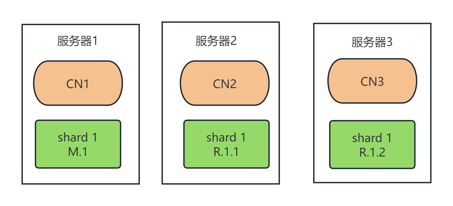 3台服务器简单部署1个shard