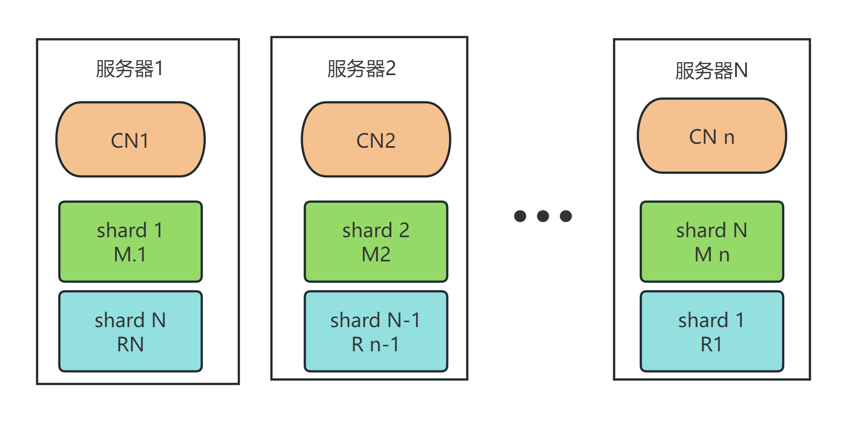 N台服务器低成本部署